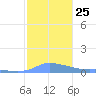 Redhook Bay tide chart for Thursday, December 25, 2025