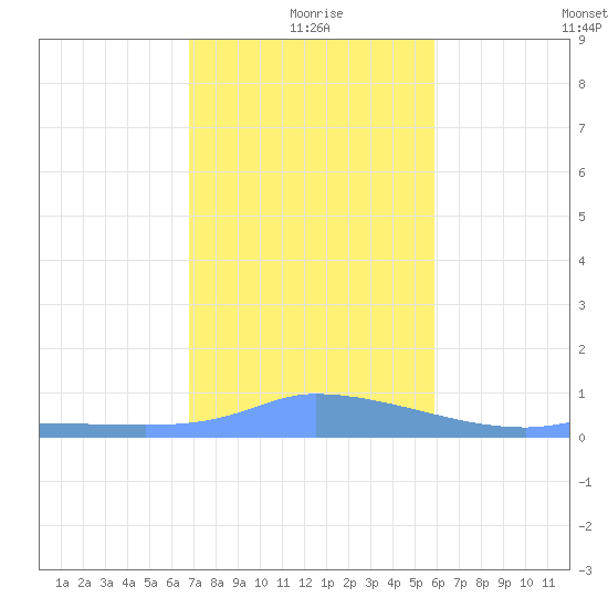 Redhook Bay tide chart for Friday, December 26, 2025