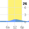 Redhook Bay tide chart for Friday, December 26, 2025
