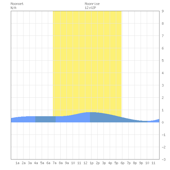 Redhook Bay tide chart for Saturday, December 27, 2025