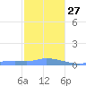 Redhook Bay tide chart for Saturday, December 27, 2025