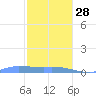 Redhook Bay tide chart for Sunday, December 28, 2025