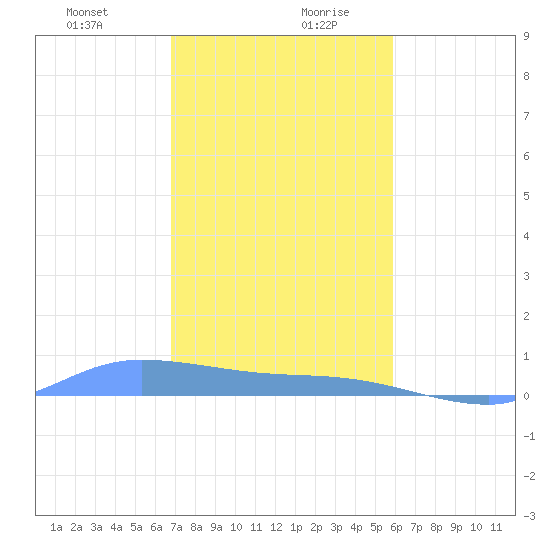 Redhook Bay tide chart for Monday, December 29, 2025