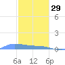 Redhook Bay tide chart for Monday, December 29, 2025