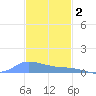 Redhook Bay tide chart for Tuesday, December 2, 2025