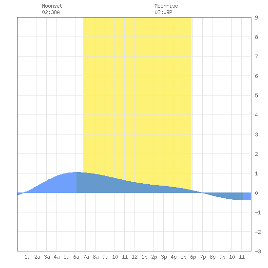 Redhook Bay tide chart for Tuesday, December 30, 2025