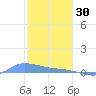 Redhook Bay tide chart for Tuesday, December 30, 2025