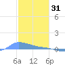 Redhook Bay tide chart for Wednesday, December 31, 2025