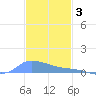 Redhook Bay tide chart for Wednesday, December 3, 2025