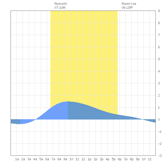 Redhook Bay tide chart for Friday, December 5, 2025