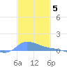 Redhook Bay tide chart for Friday, December 5, 2025