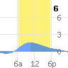 Redhook Bay tide chart for Saturday, December 6, 2025