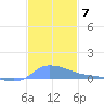 Redhook Bay tide chart for Sunday, December 7, 2025