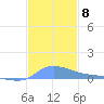 Redhook Bay tide chart for Monday, December 8, 2025