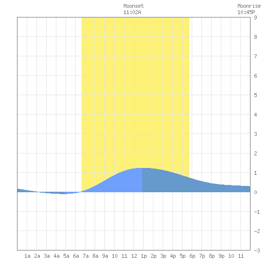 Redhook Bay tide chart for Tuesday, December 9, 2025