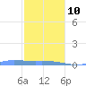 Redhook Bay tide chart for Saturday, January 10, 2026