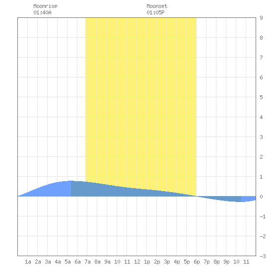 Redhook Bay tide chart for Monday, January 12, 2026