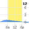 Redhook Bay tide chart for Monday, January 12, 2026
