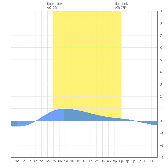 Redhook Bay tide chart for Saturday, January 17, 2026