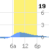 Redhook Bay tide chart for Monday, January 19, 2026