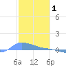 Redhook Bay tide chart for Thursday, January 1, 2026