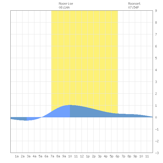 Redhook Bay tide chart for Tuesday, January 20, 2026