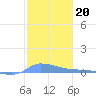 Redhook Bay tide chart for Tuesday, January 20, 2026