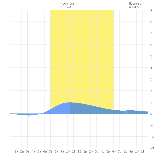 Redhook Bay tide chart for Wednesday, January 21, 2026