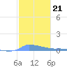 Redhook Bay tide chart for Wednesday, January 21, 2026