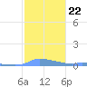 Redhook Bay tide chart for Thursday, January 22, 2026