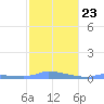 Redhook Bay tide chart for Friday, January 23, 2026