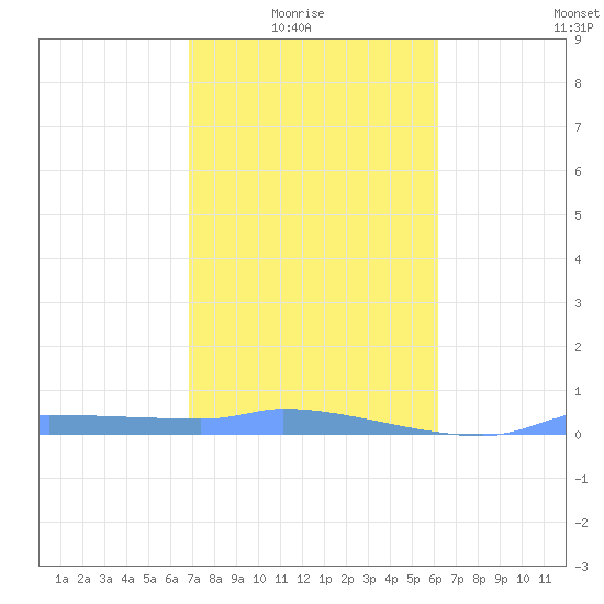 Redhook Bay tide chart for Saturday, January 24, 2026