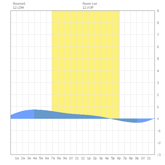 Redhook Bay tide chart for Monday, January 26, 2026