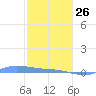 Redhook Bay tide chart for Monday, January 26, 2026