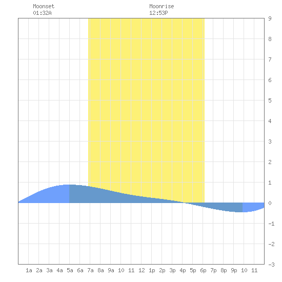 Redhook Bay tide chart for Tuesday, January 27, 2026