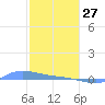 Redhook Bay tide chart for Tuesday, January 27, 2026