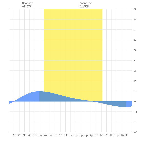 Redhook Bay tide chart for Wednesday, January 28, 2026