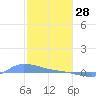 Redhook Bay tide chart for Wednesday, January 28, 2026