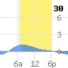 Redhook Bay tide chart for Friday, January 30, 2026