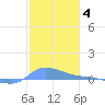 Redhook Bay tide chart for Sunday, January 4, 2026
