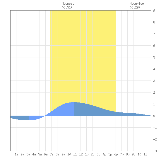 Redhook Bay tide chart for Monday, January 5, 2026