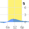 Redhook Bay tide chart for Monday, January 5, 2026