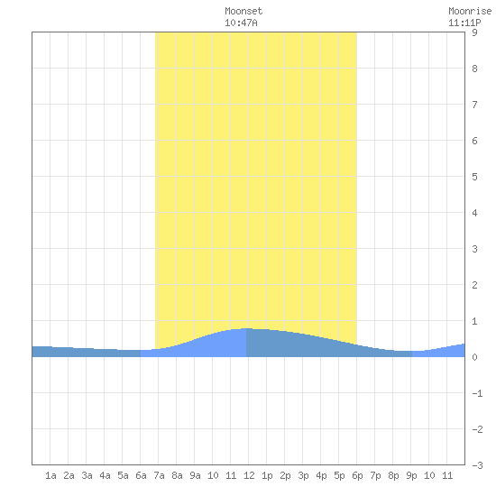 Redhook Bay tide chart for Thursday, January 8, 2026