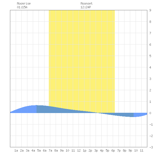 Redhook Bay tide chart for Tuesday, February 10, 2026