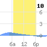 Redhook Bay tide chart for Tuesday, February 10, 2026