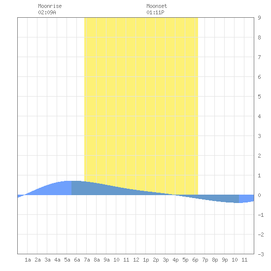 Redhook Bay tide chart for Wednesday, February 11, 2026