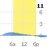 Redhook Bay tide chart for Wednesday, February 11, 2026