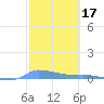 Redhook Bay tide chart for Tuesday, February 17, 2026