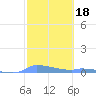 Redhook Bay tide chart for Wednesday, February 18, 2026