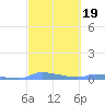 Redhook Bay tide chart for Thursday, February 19, 2026